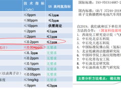 加拿大ASD色谱系统燃料氢解决方案